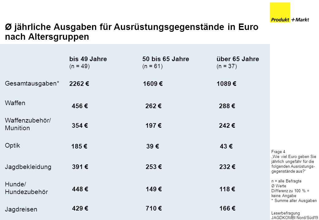 Ausgaben essen pro monat single Budget - Single-Haushalt - Berufseinsteiger - Off-Topic - Wertpapier Forum